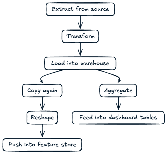 Airflow DAGs can become complex to manage