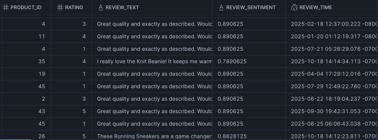 Snowflake table preview displaying product reviews with sentiment scores