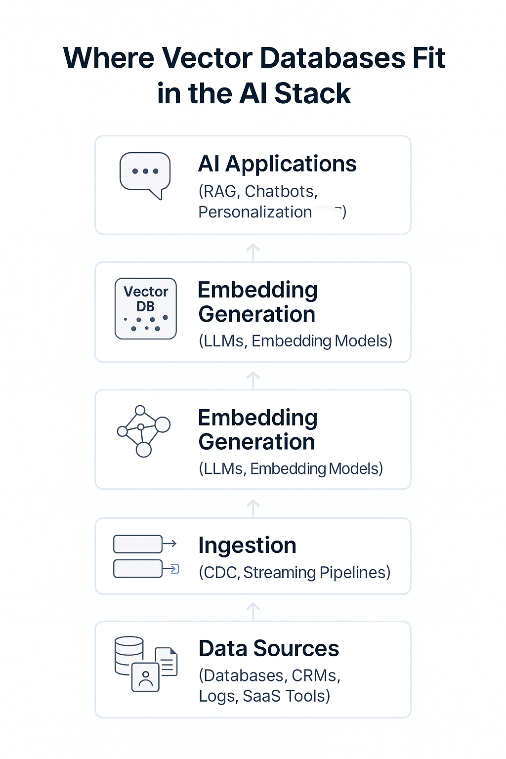 A simplified AI architecture showing where vector databases sit in the modern stack — from data sources to AI-powered applications.