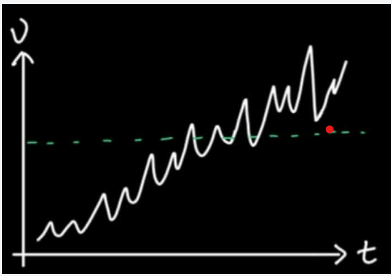 A line chart illustrating a time series with an upward trend, repeating seasonal fluctuations, and random noise over time
