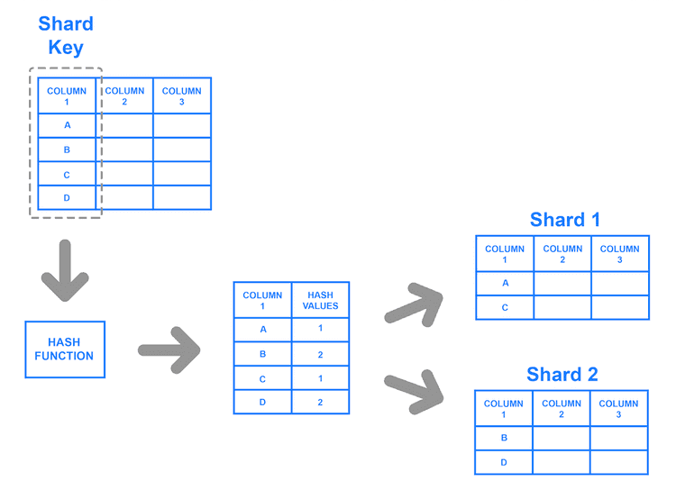 What Is Database Sharding: The Ultimate Guide | Estuary