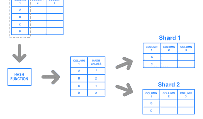 What is Database Sharding: The Ultimate Guide