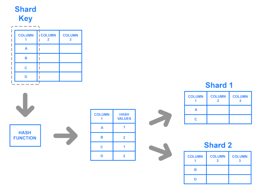 What is Database Sharding: The Ultimate Guide