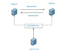 What Are the Types of Data Replication?