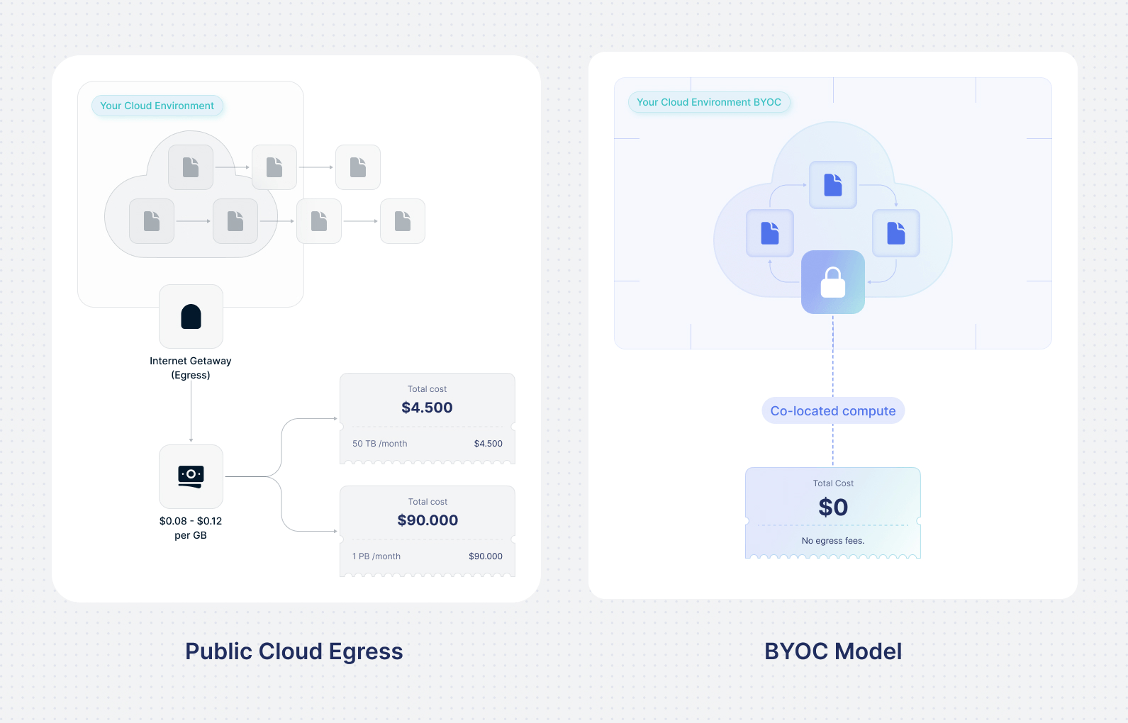 Public cloud egress versus BYOC cost