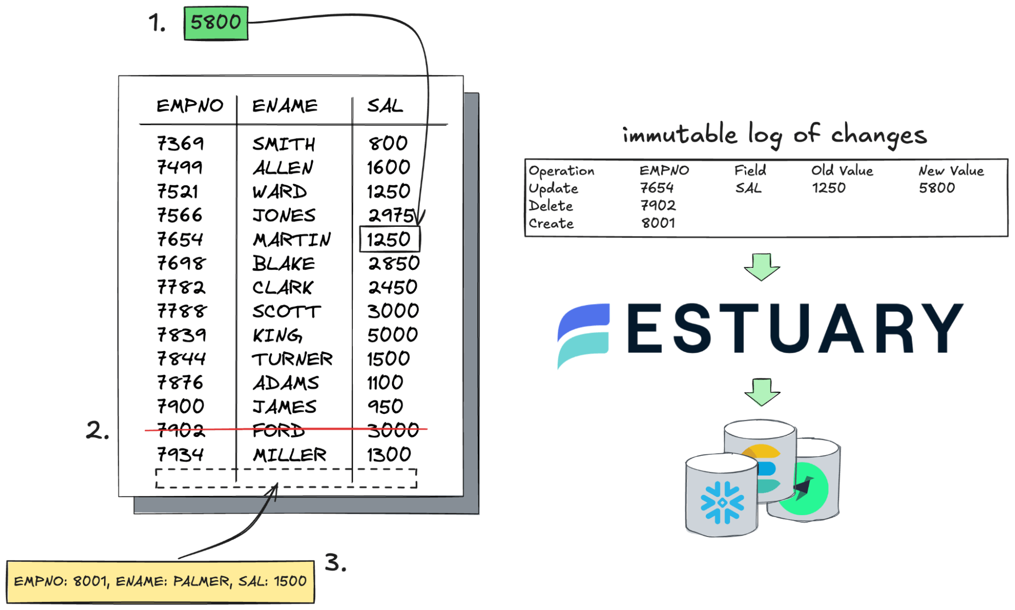 Estuary for CDC