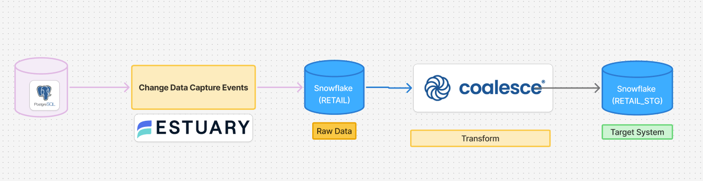 connecting PostgreSQL, Estuary, Snowflake, and Coalesce.png