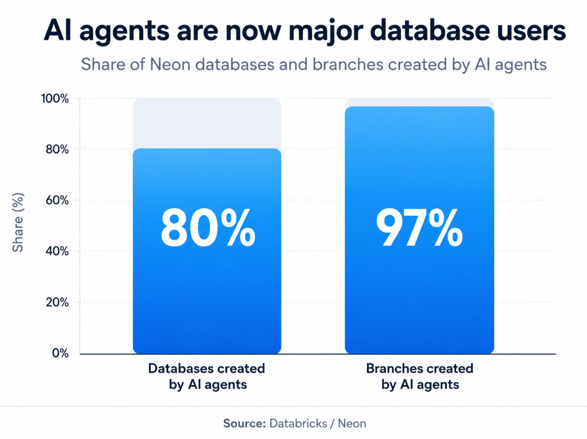 AI agents create 80% of Neon databases and 97% of Neon branches.