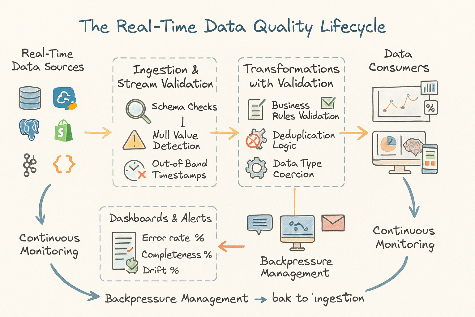 Real-time data quality lifecycle