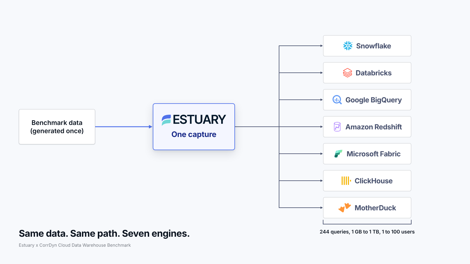 Estuary loads identical benchmark data into seven cloud warehouses.