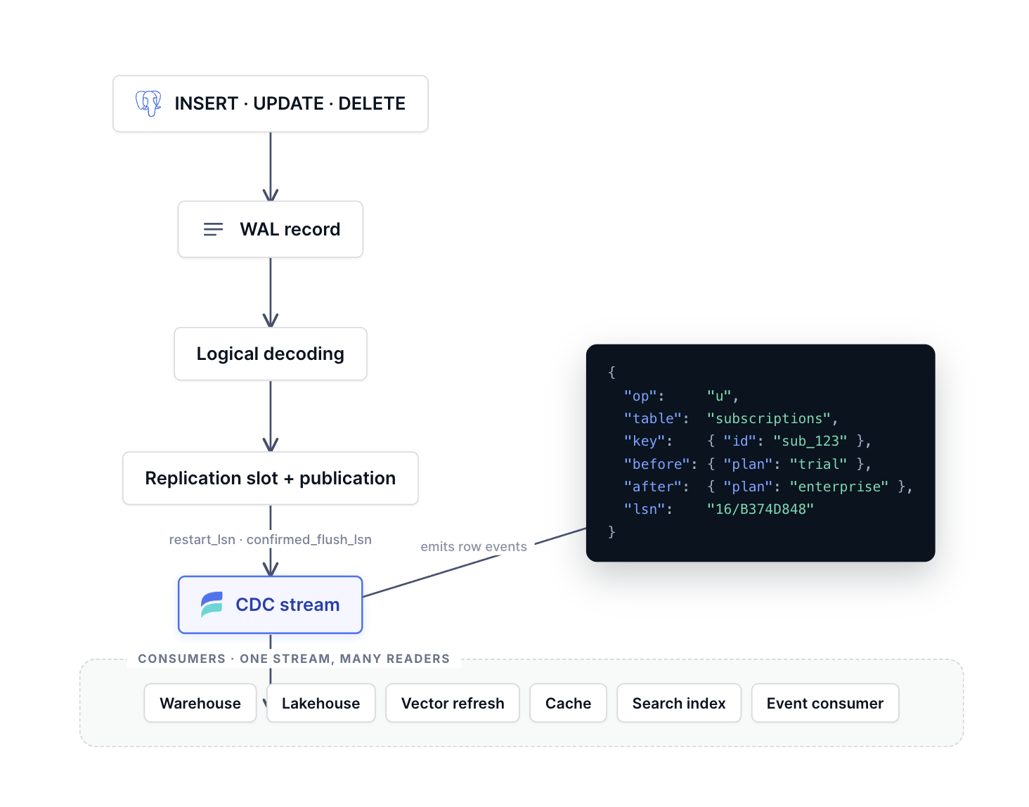 Insert, update, and delete events in Postgres become WAL records, logical decoding, and a CDC stream.