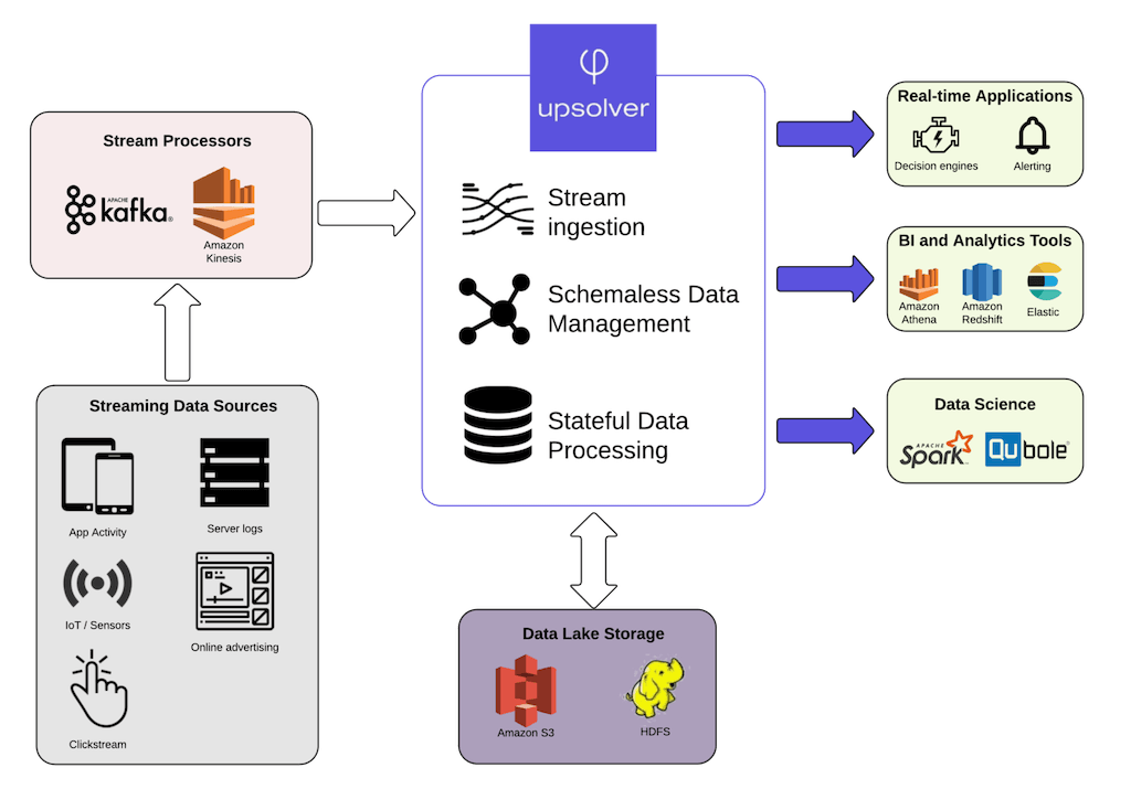 Data Streaming: Benefits, Examples, and Use Cases