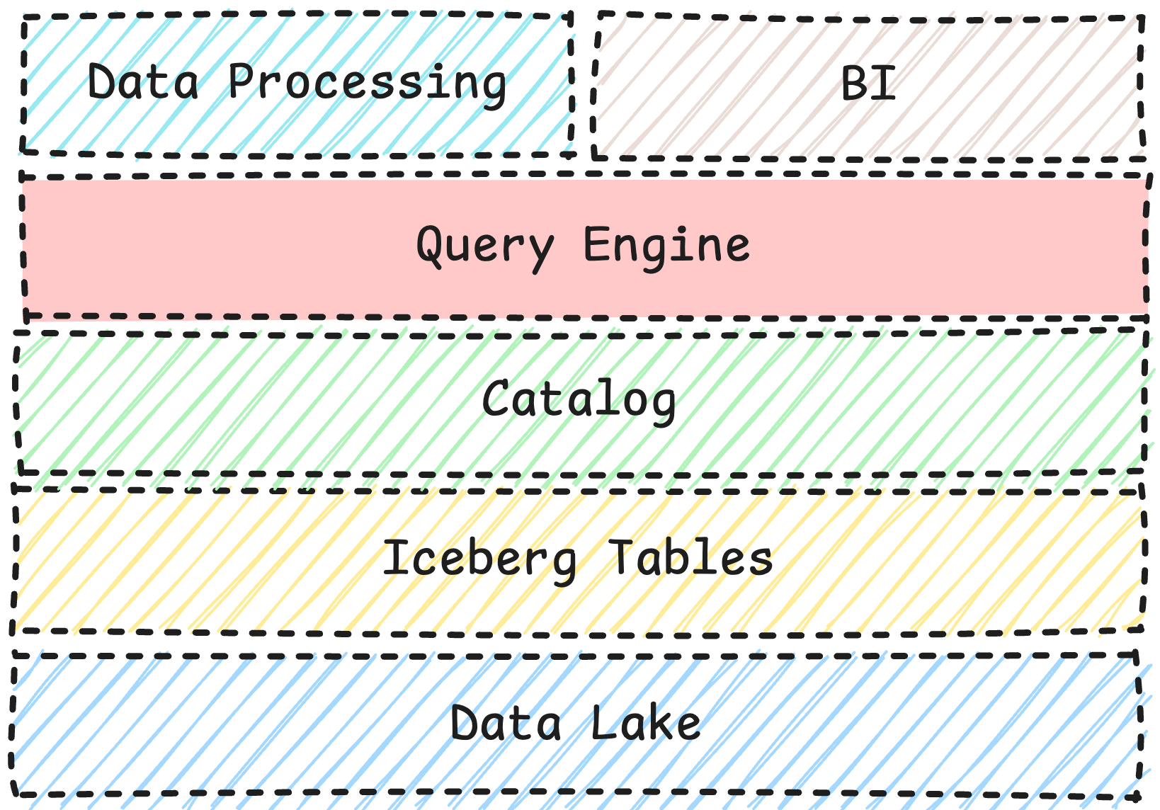 query engines for iceberg - lake house architecture