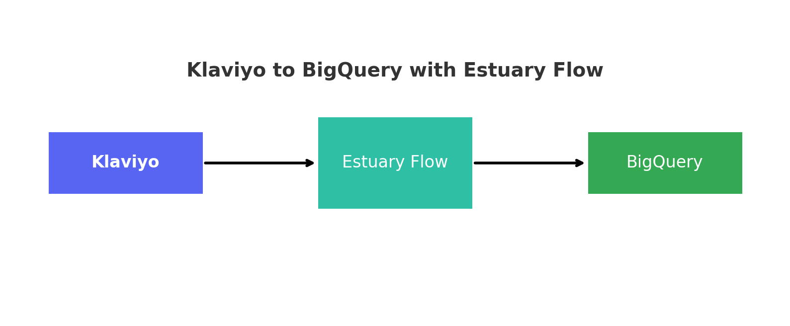 Klaviyo to BigQuery integration