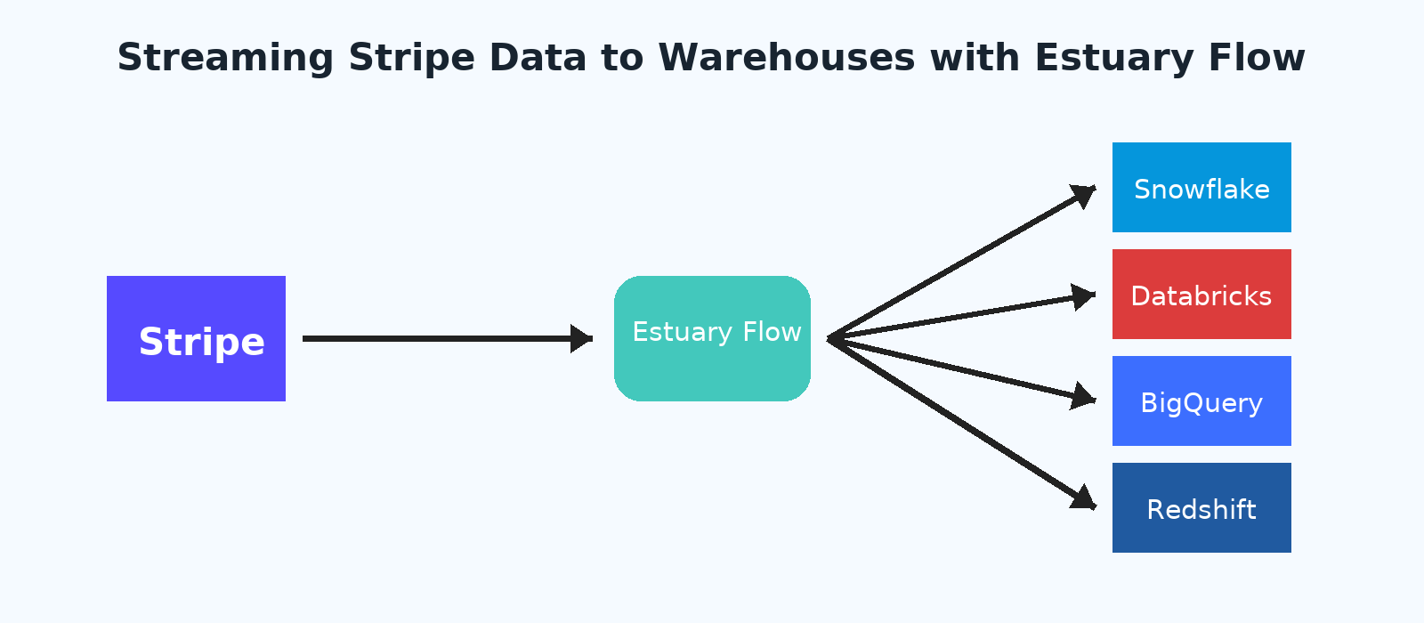 Sync and stream Stripe data to warehouse Snowflake, Databricks, BigQuery