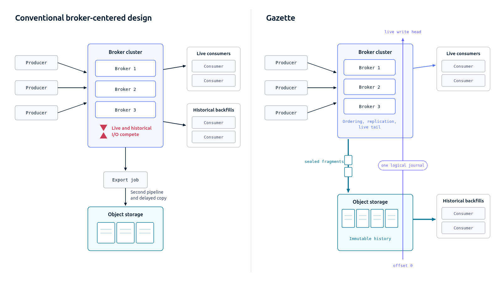 Gazette broker and object storage architecture