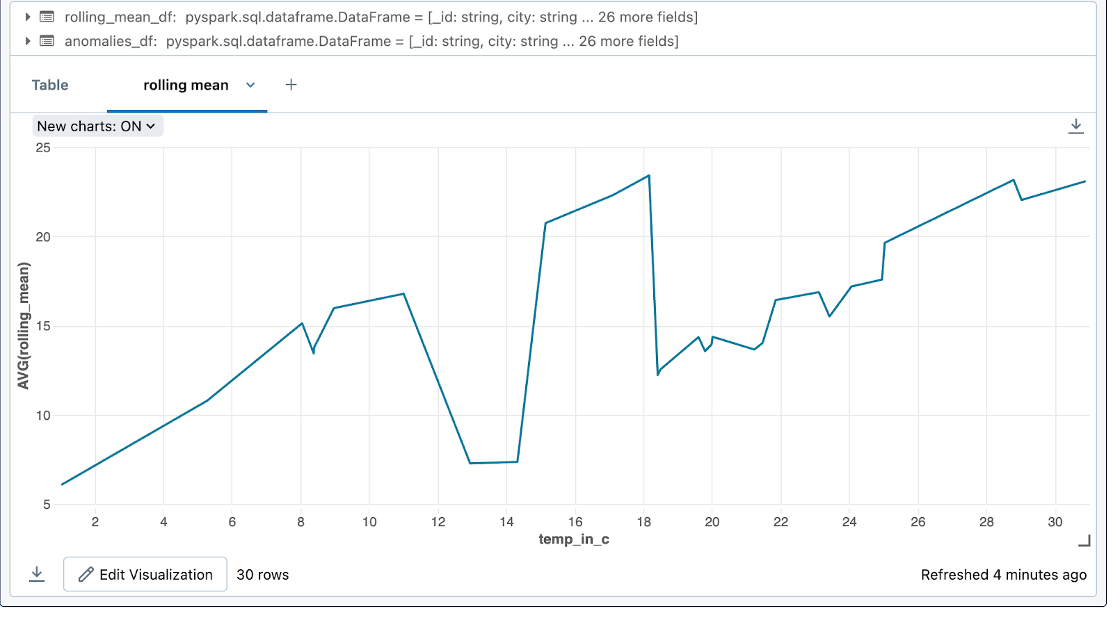 real-time monitoring with databricks and estuary flow - anomaly detection by rolling mean