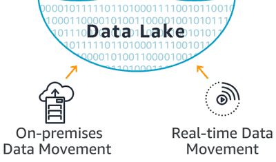 Data Lake Architecture: Components, Diagrams, & Layers