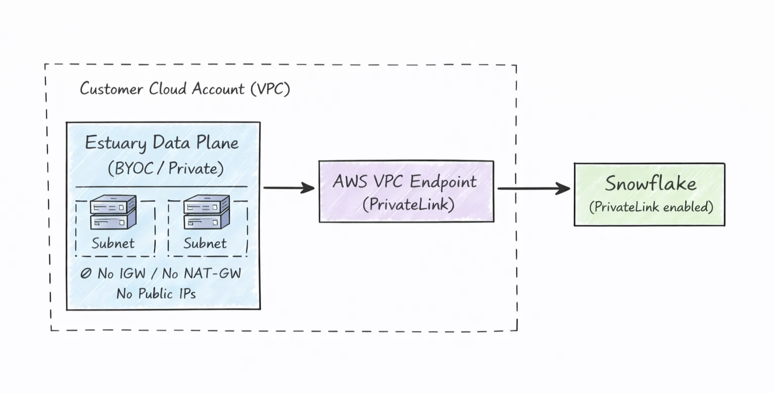 Flow chart showing Estuary data plane (BYOC or private deployment) flowing to PrivateLink then to Snowflake, outside of the Customer's Cloud Account.