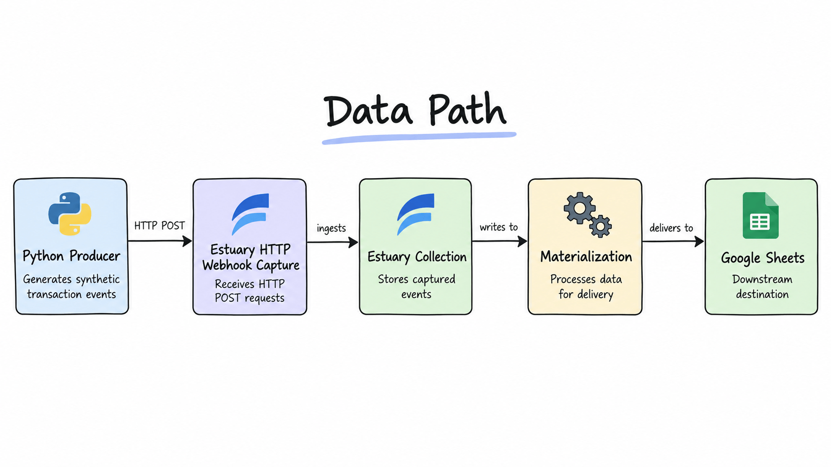 Data path from Python through Estuary to Google Sheets
