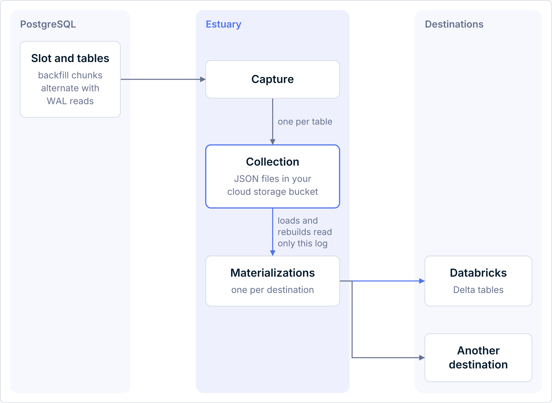 One PostgreSQL capture writes a collection that feeds Databricks and other destinations.