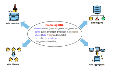 Streaming SQL Full Guide: How to Transform Real-Time Data