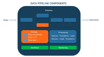 How To Create A Data Pipeline Automation [Complete Guide] | Estuary