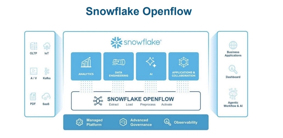 Snowflake Openflow architeture flow, showing data sources, analytics, data engineering, AI, and applications integration, with a focus on platform management, governance, and observability.