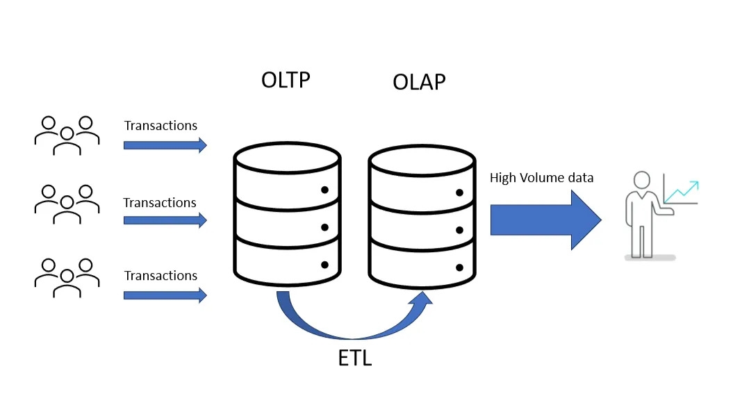 ETL process moving transactional data from OLTP systems to OLAP for high-volume analytics