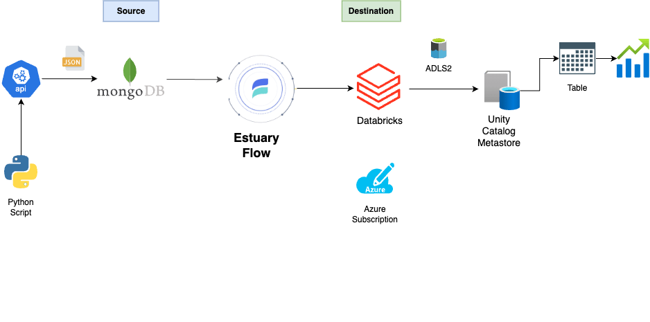 Real-Time Monitoring with Databricks and Estuary Flow - Real-Time API Data Ingestion to Databricks Overview 