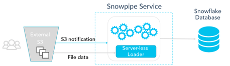Snowflake Data Ingestion: The Definitive Guide | Estuary