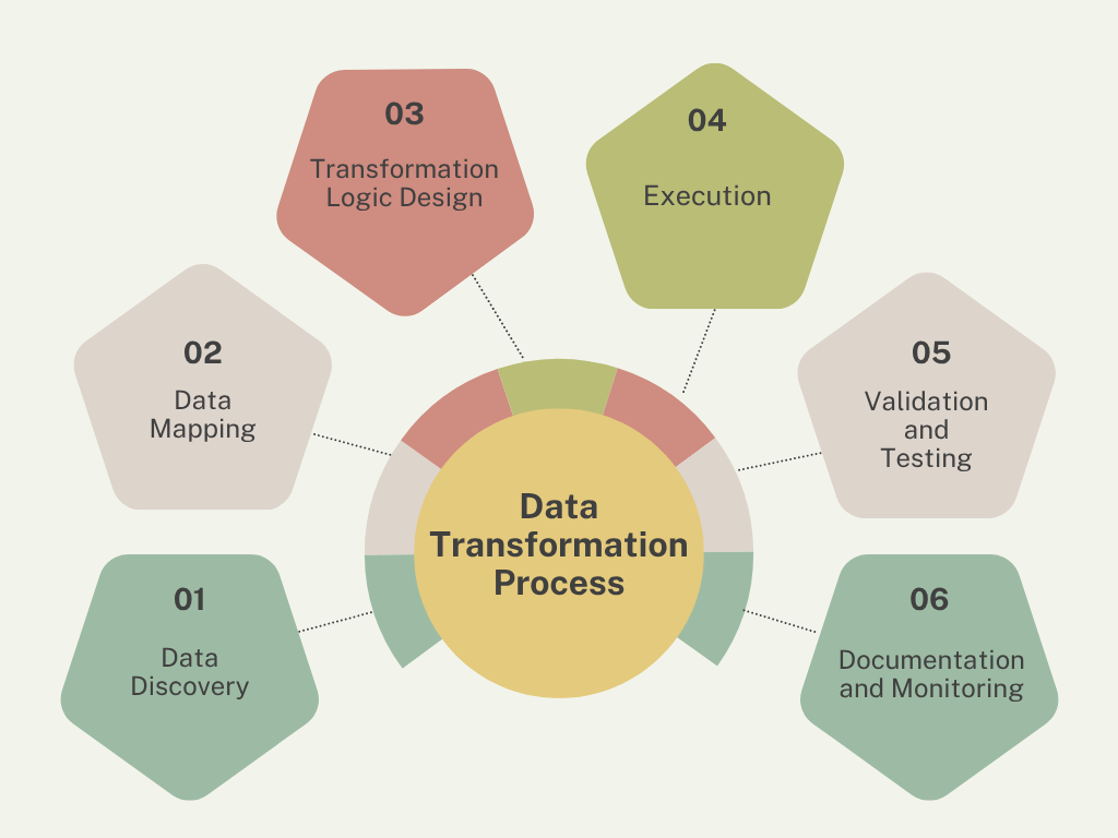 Data Transformation Process