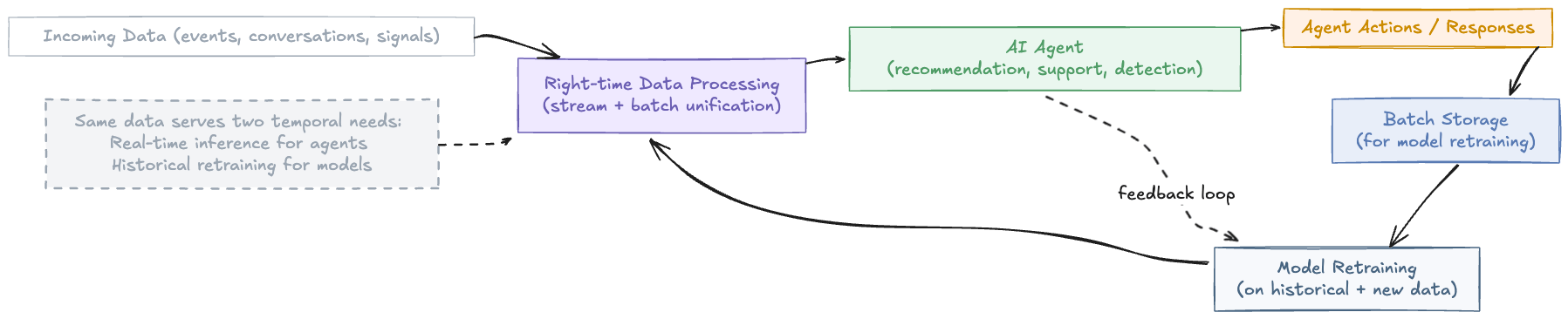 Diagram showing right-time data processing (stream + batch) feeding an AI agent for recommendations and detection, with agent actions stored in batch storage and looped back into model retraining on historical data.