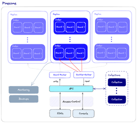 What is Pinecone AI? A Guide to the Craze Behind Vector Databases | Estuary