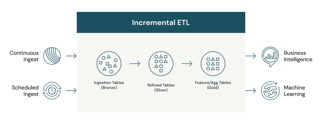 Incremental Load vs Full load etl - incremental data load