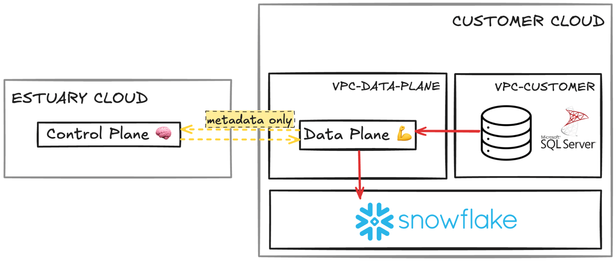 BYOC architecture for secure SQL Server to Snowflake data pipelines