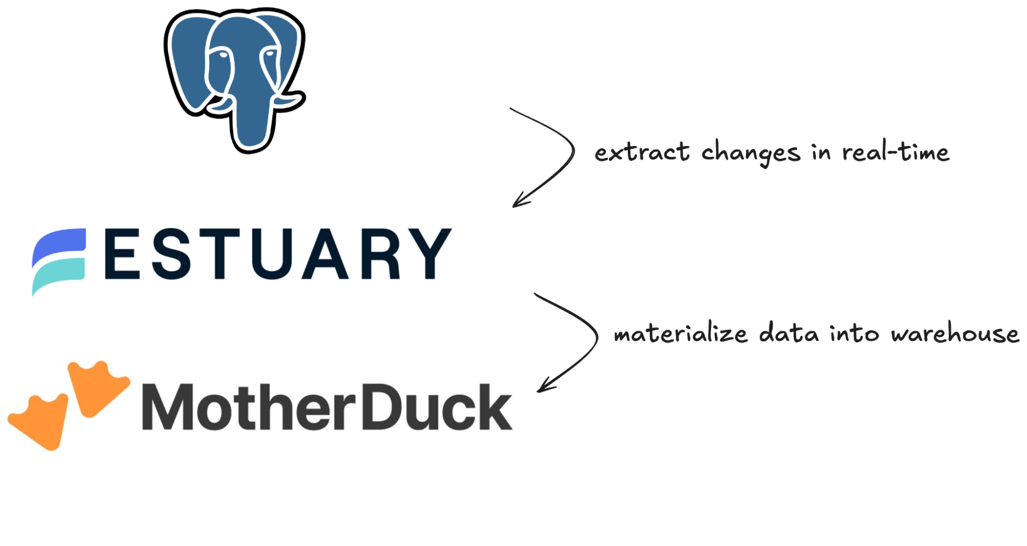 postgres-to-motherduck-real-time-sync-estuary.png