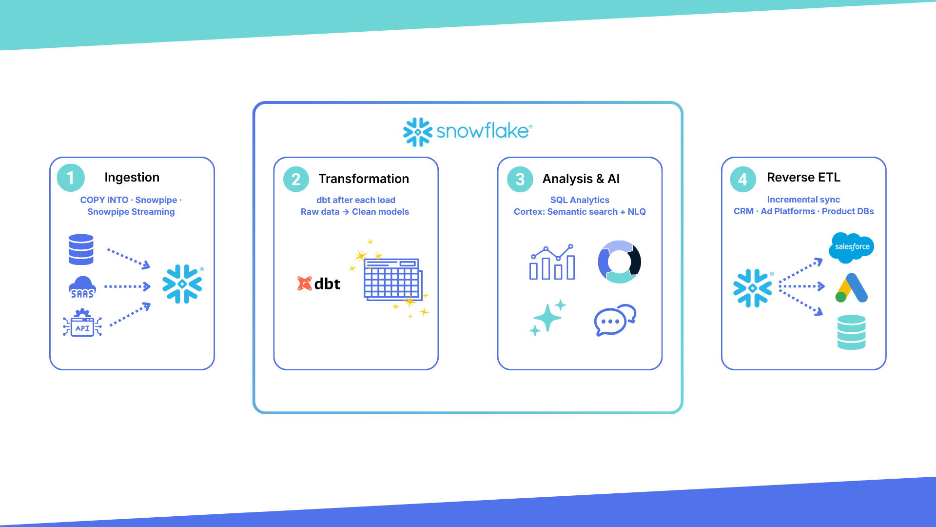 Four boxes in horizontal order depict the four layers of a Snowflake data flow, starting with ingestion on the left, then transformation, analysis & Ai,, and reverse ETL.