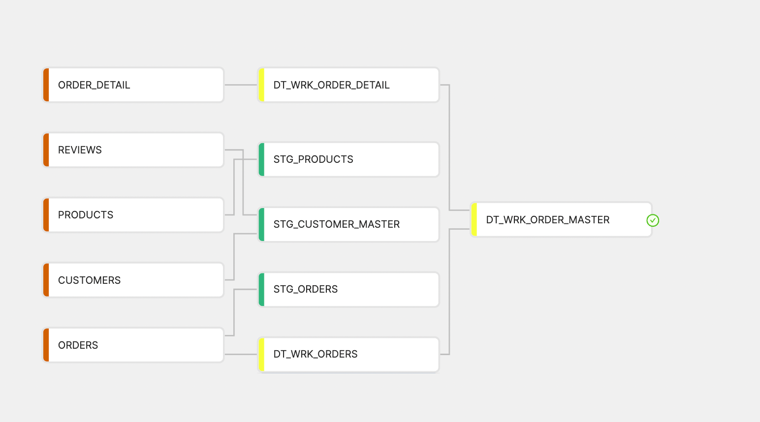 Staging, dynamic table, and master order pipeline in Coalesce.png