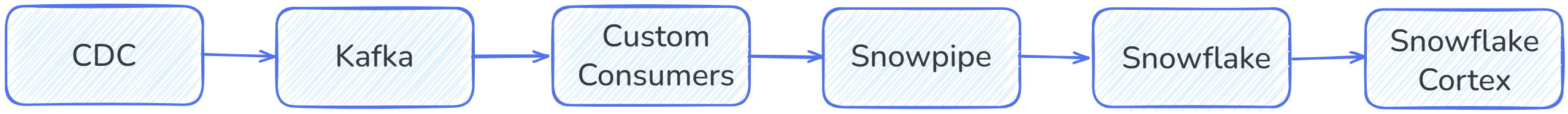 DIY Kafka pipeline diagram routing CDC data through custom consumers to Snowflake
