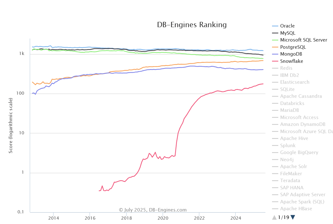 Oracle vs SQL Server