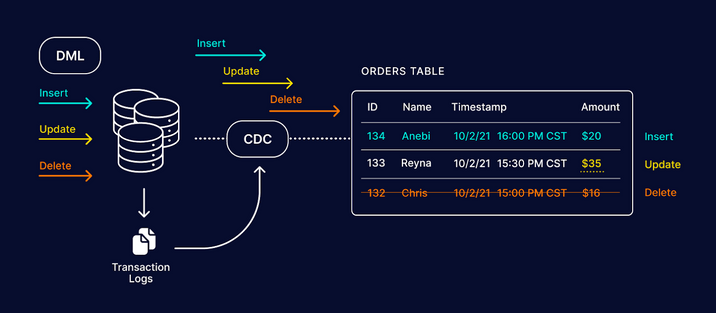 Kafka CDC: How to Implement Change Data Capture