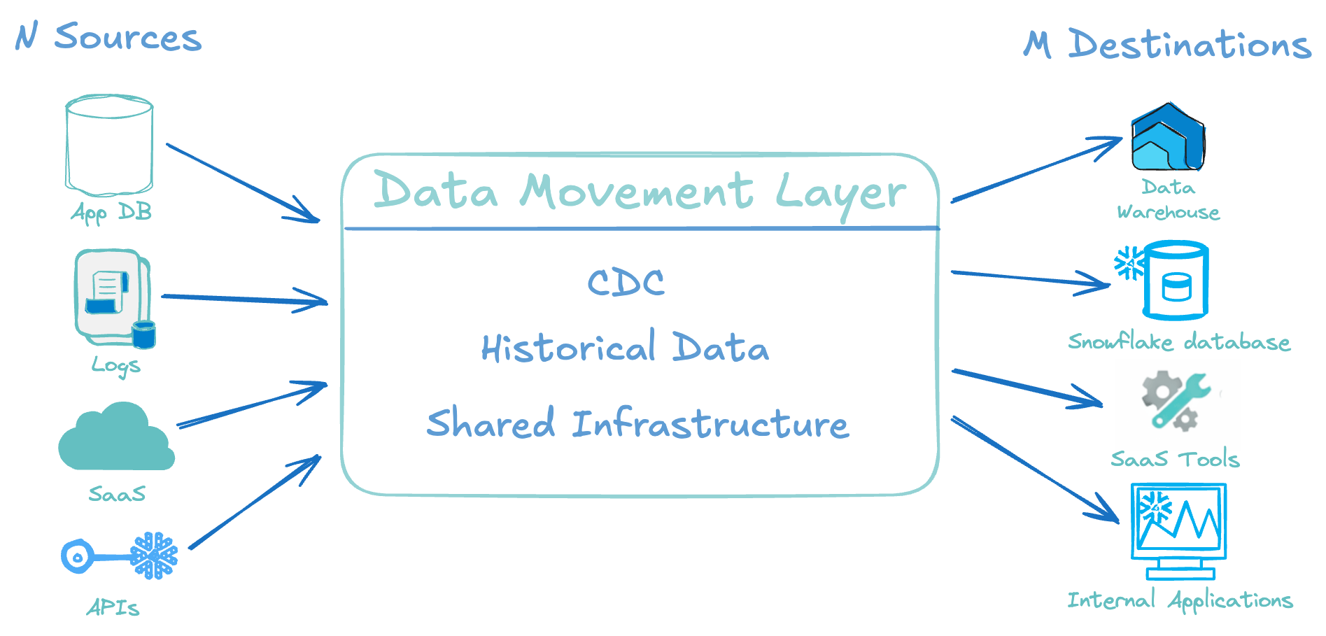 Diagram showing a Data Movement Layer centralizing data flow from N sources — App DB, Logs, SaaS, and APIs — to M destinations including a Data Warehouse, Snowflake, SaaS Tools, and Internal Applications.