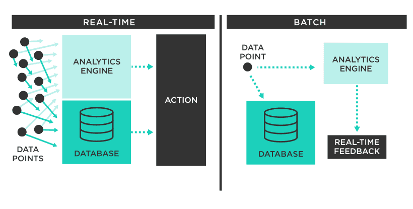 Batch Processing vs Stream Processing: Pros, Cons, Examples