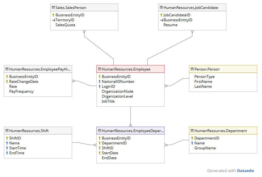 What Is A Database Schema Types Use Cases Examples