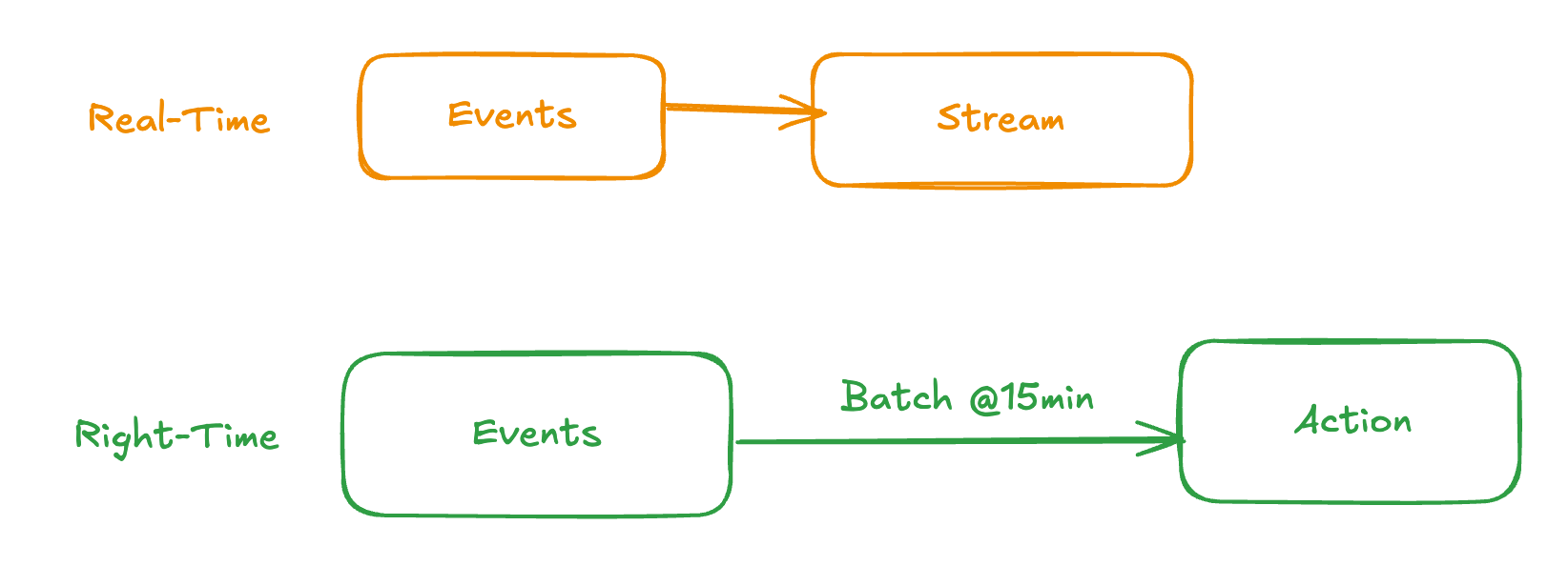 Diagram comparing real-time and right-time data approaches: real-time streams events continuously, while right-time batches events on a 15-minute interval to trigger action.