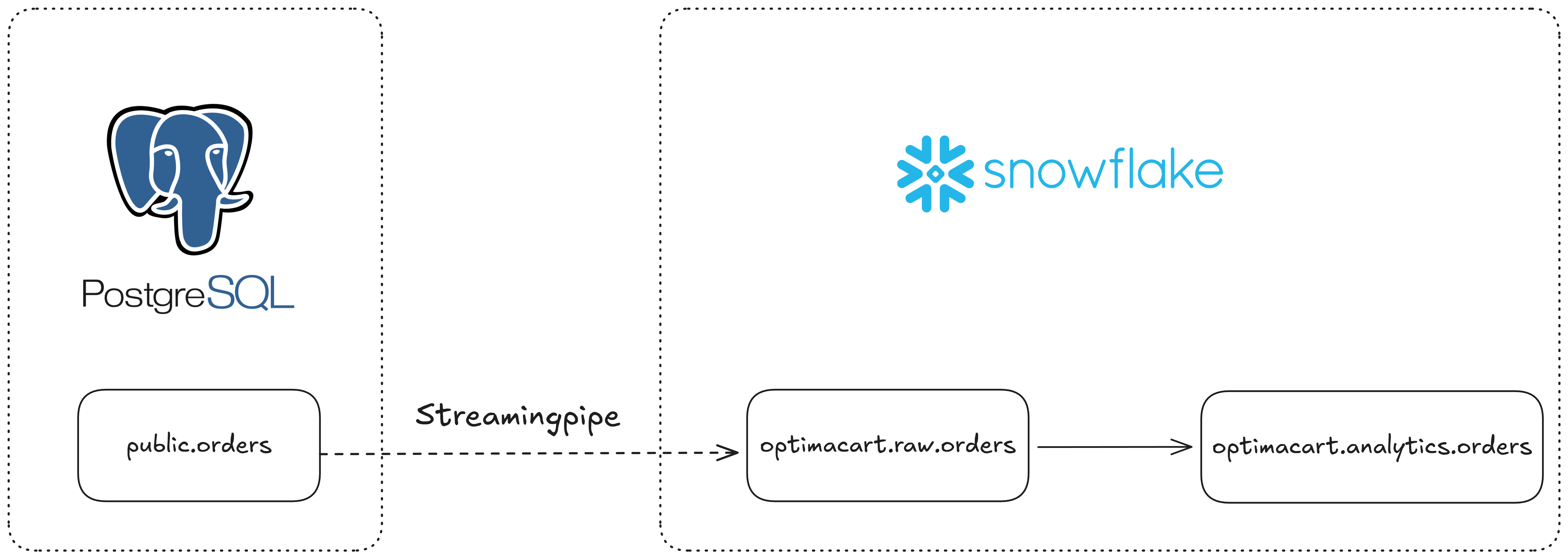 A PostgreSQL-to-Snowflake pipeline showing e-commerce orders being ingested.