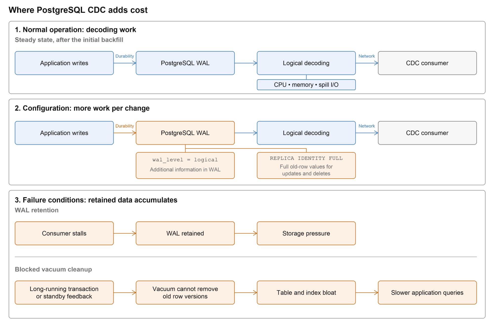 PostgreSQL CDC overhead from decoding, WAL configuration, and failure conditions