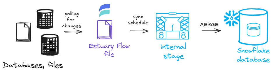 Data moves from Estuary to Snowflake using an internal stage