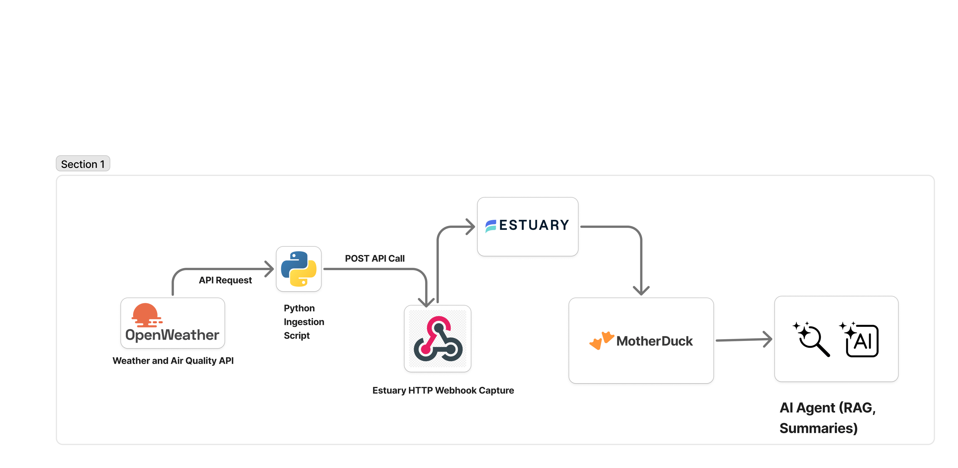 Air Quality Right-Time Data Pipeline.png
